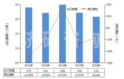 2012-2016年中國(guó)其他鉆探機(jī)用零件(HS84314320)出口量及增速統(tǒng)計(jì)